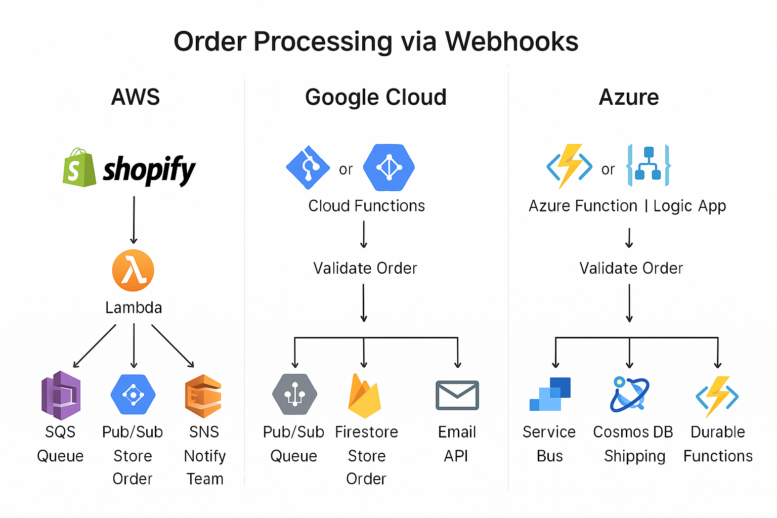 E-Commerce Webhooks Automation