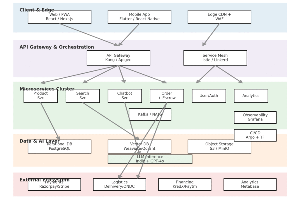 Architecture Diagram of Indian B2B Marketplace Platform