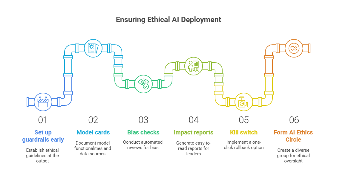 Ethical AI Deployment
