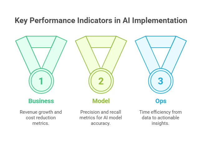 KPI in AI Implementation