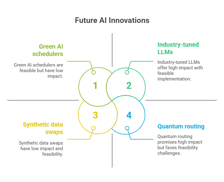 Future AI Innovations
