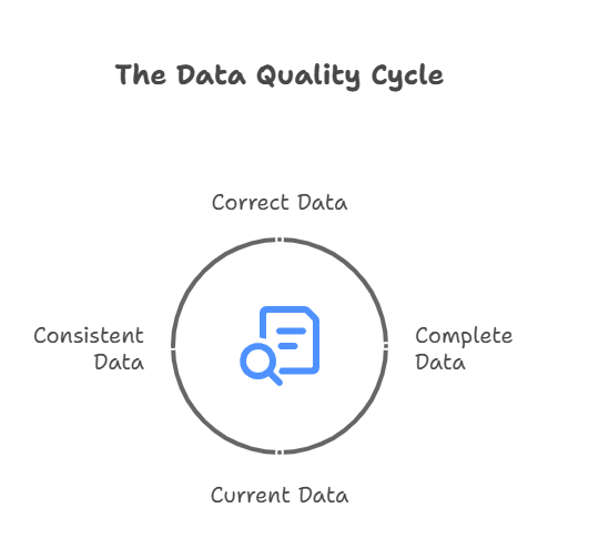 Data Completeness