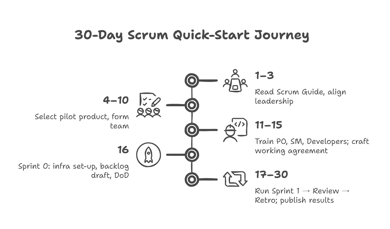 30-Day Scrum Quick-Start Journey