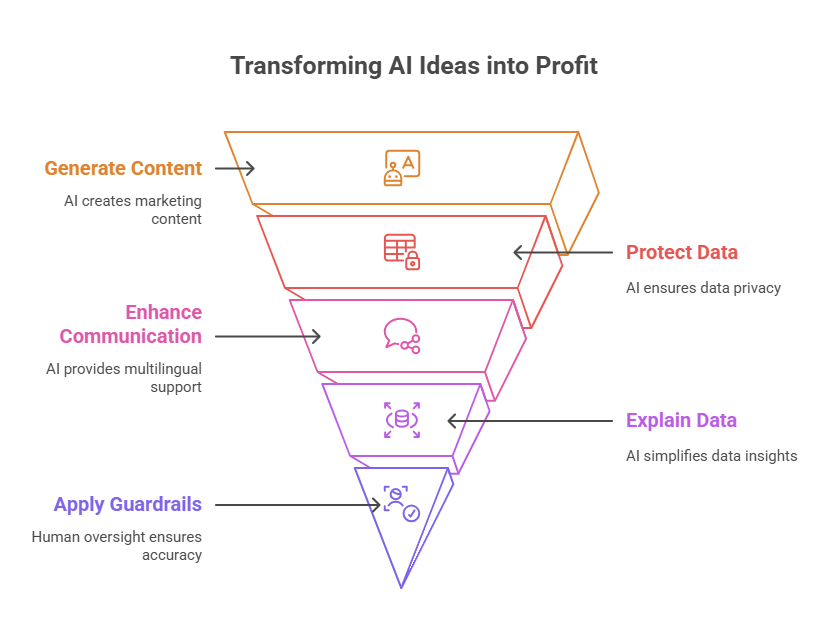 Transforming AI