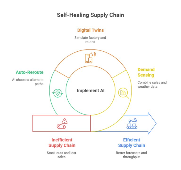 Self Healing Supply Chain