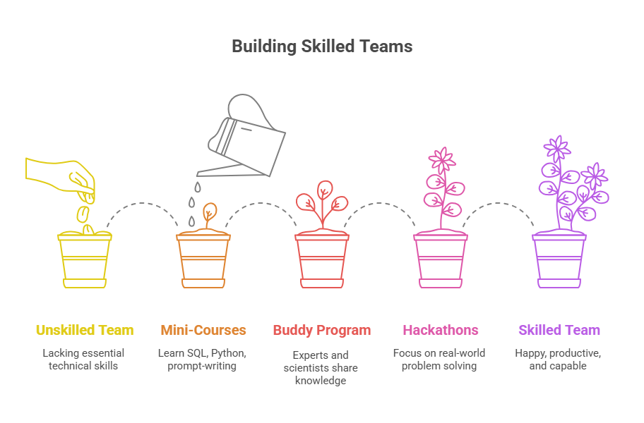 Skilled Teams