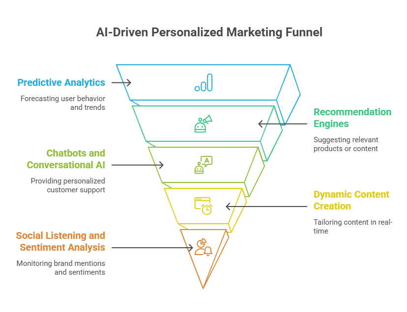 AI-Driven Personalized Marketing Funnel