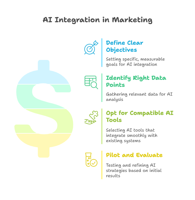 AI Integration in Marketing