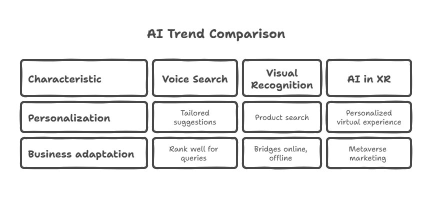 AI Trend Comparison