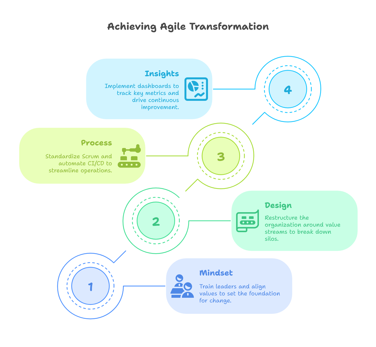 Achieving Agile Transformation
