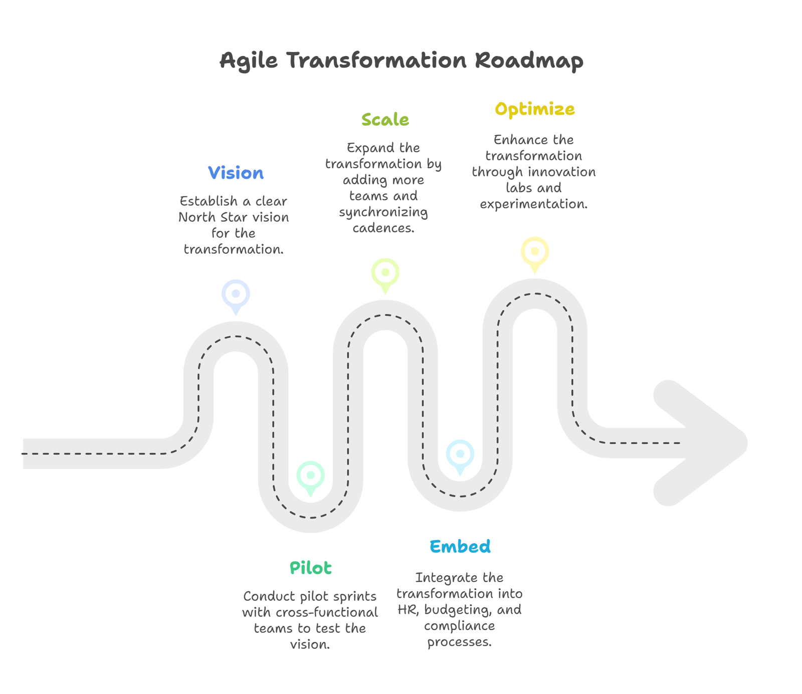 Agile Transformation Roadmap