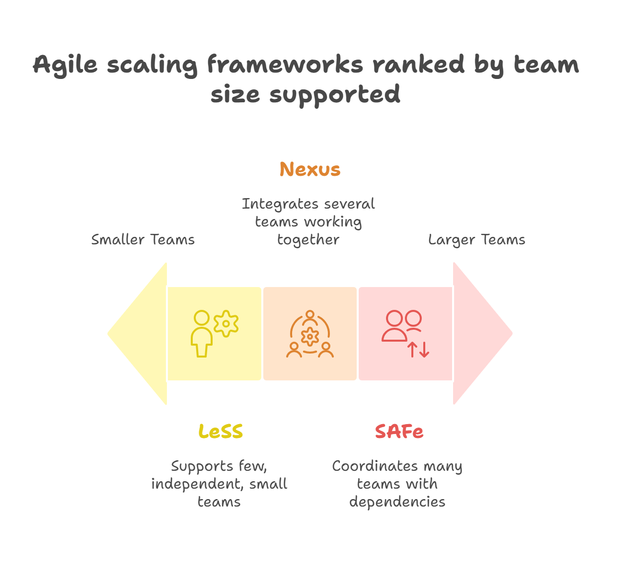 Agile scaling frameworks ranked by team size supported