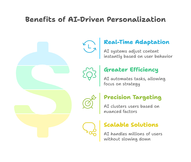 Benefits of AI-Driven Personalization