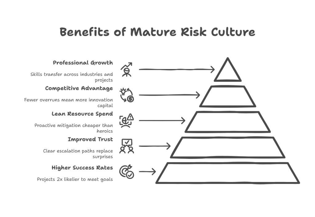 Benefits of Mature Risk Culture