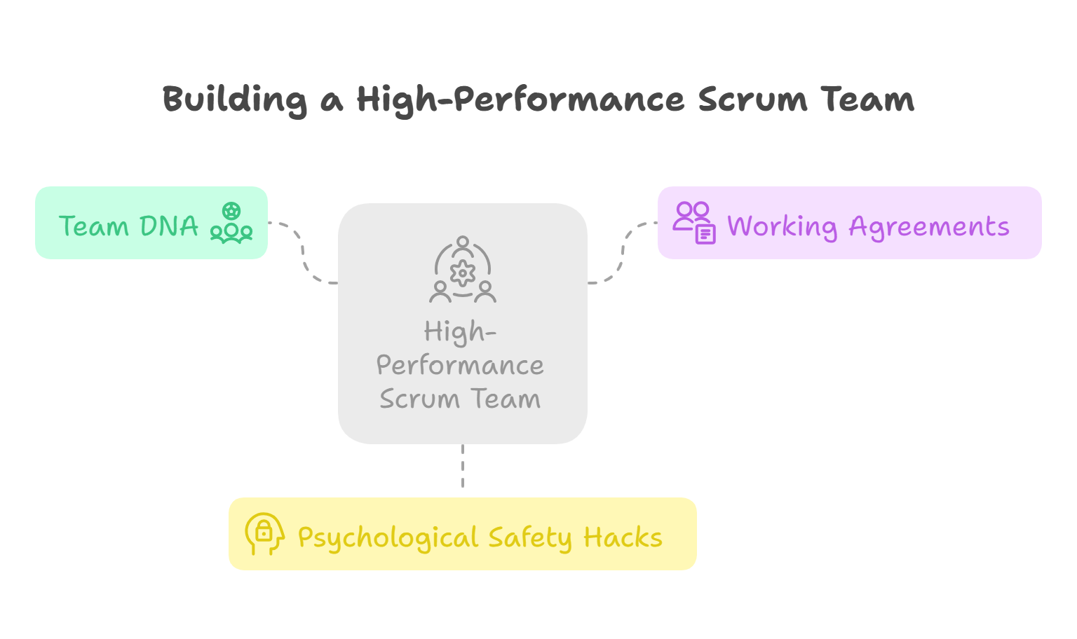 Building a High-Performance Scrum Team