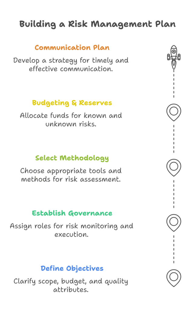 Building a Risk Management Plan