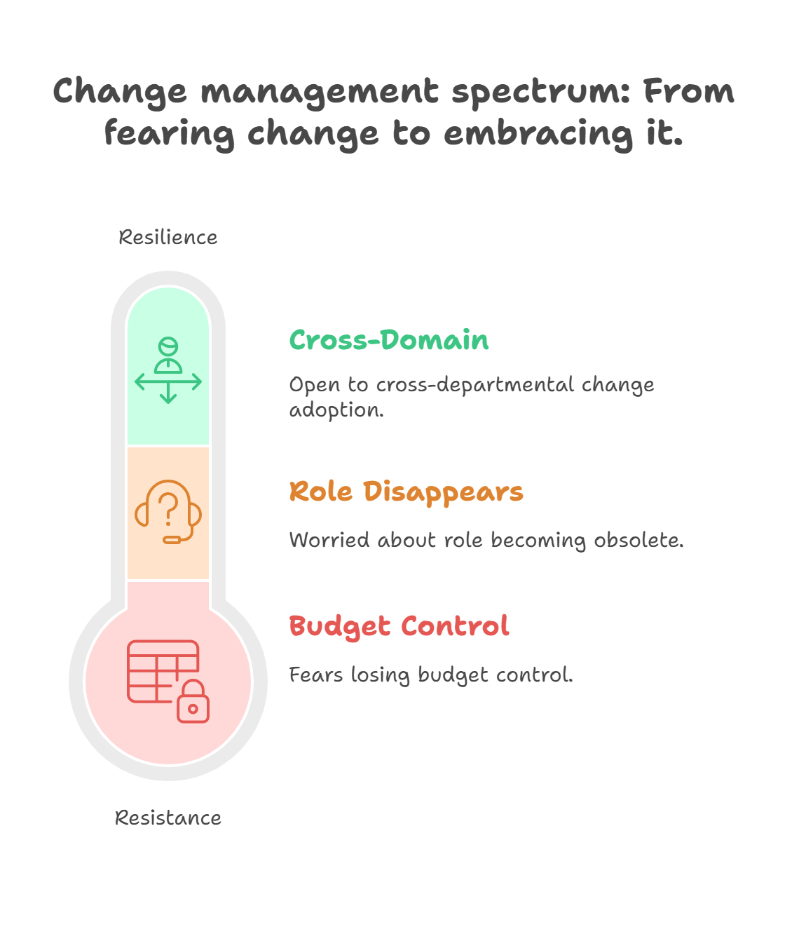 Change management spectrum From fearing change to embracing it.