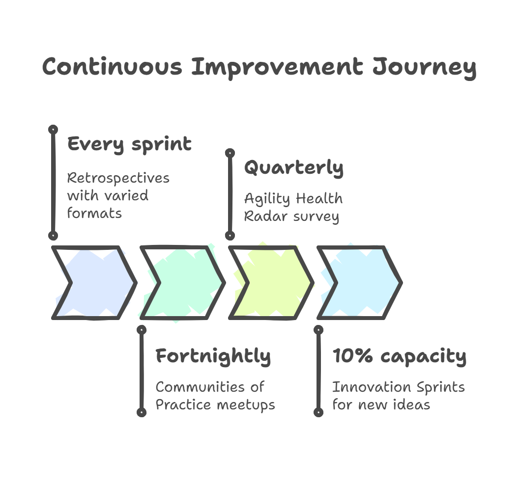 Continuous Improvement Journey