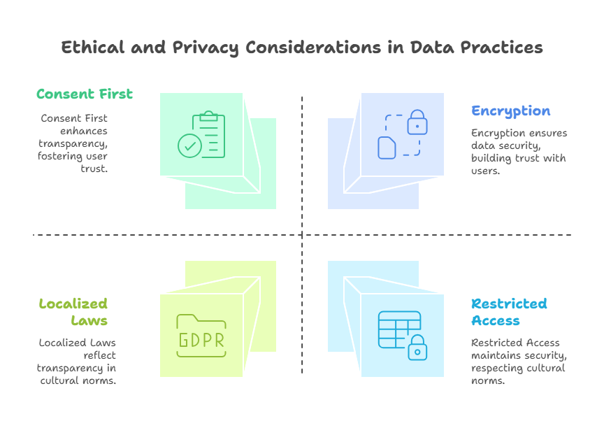 Ethical and Privacy Considerations in Data Practices