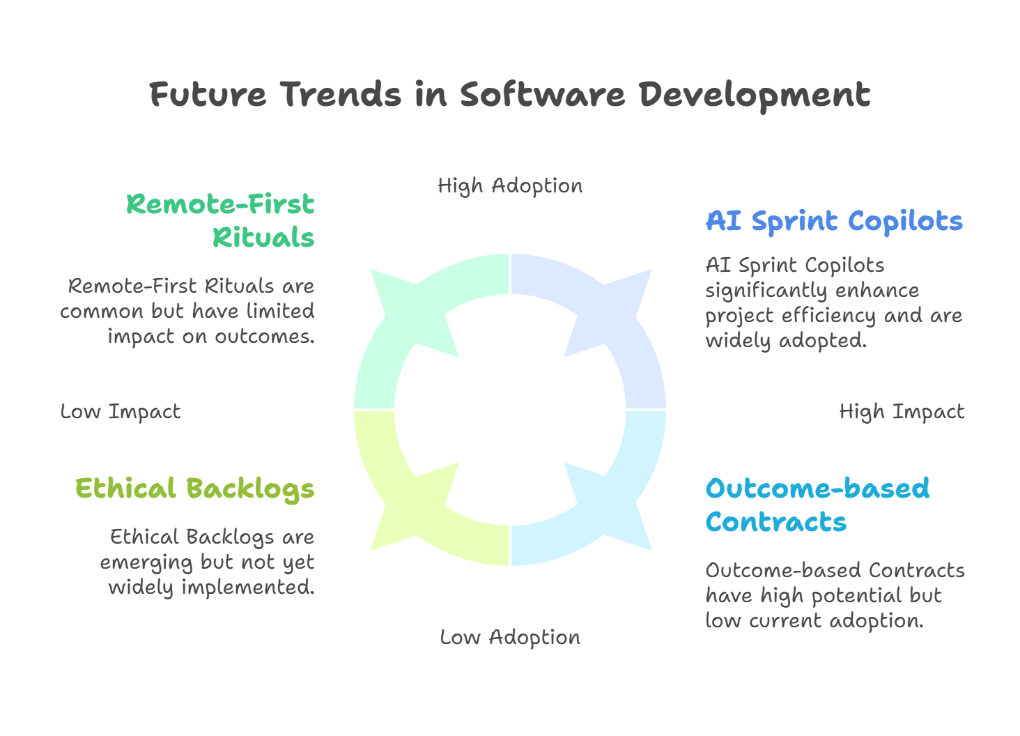 Future Trends in Software Development