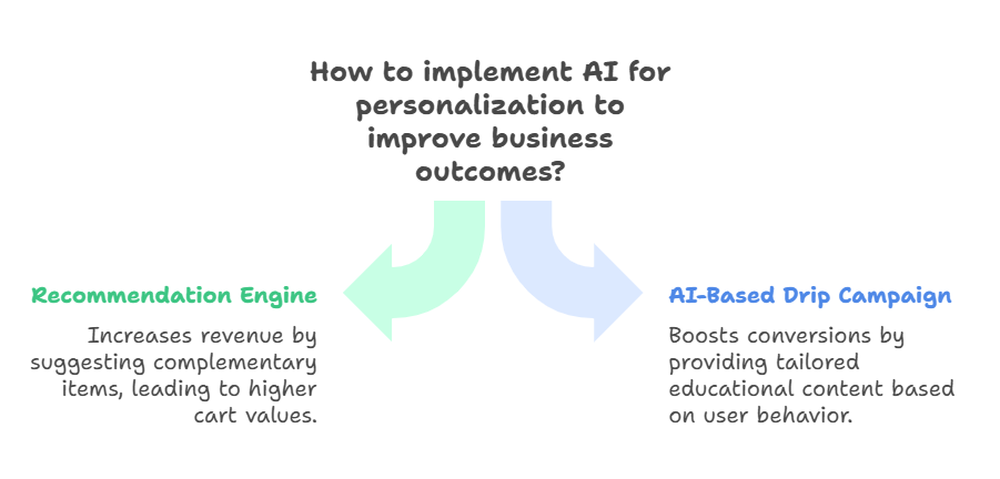 How to implement AI for personalization to improve business outcomes