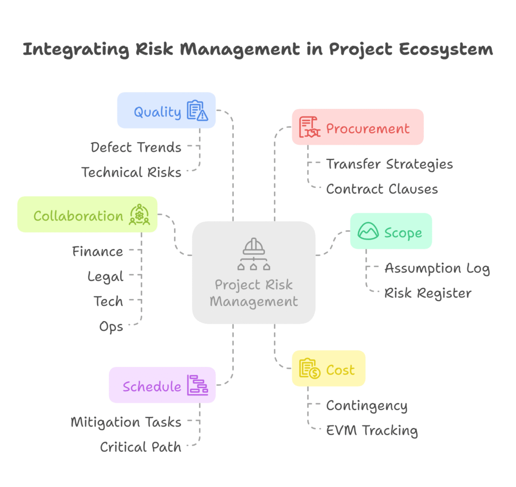 Integrating Risk Management in Project Ecosystem