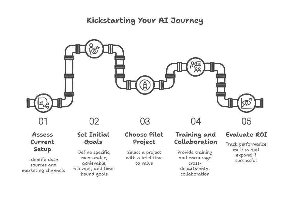 Kickstarting Your AI Journey