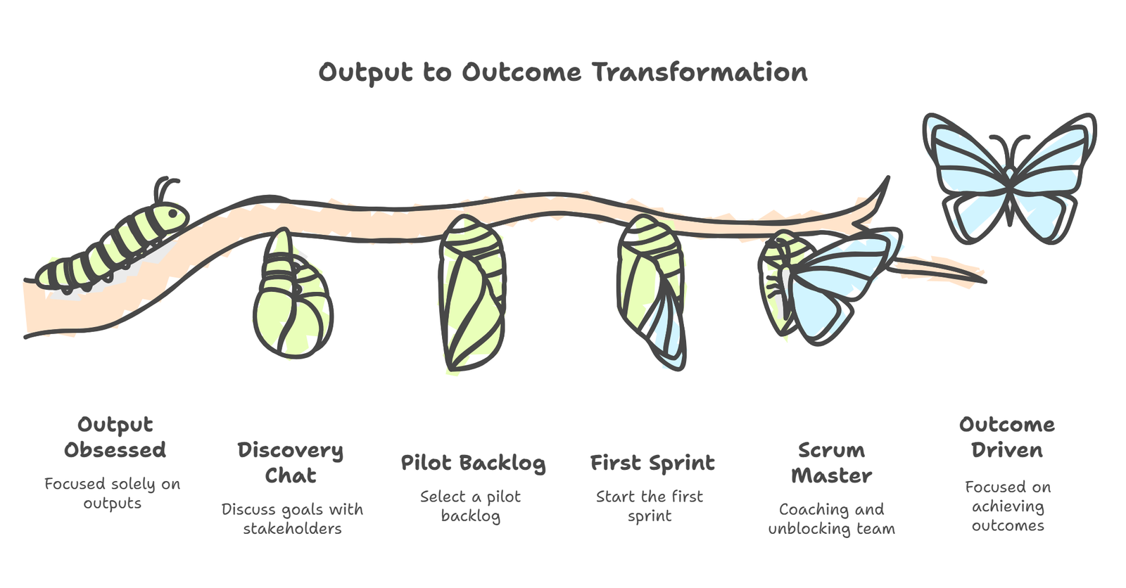 Output to Outcome Transformation