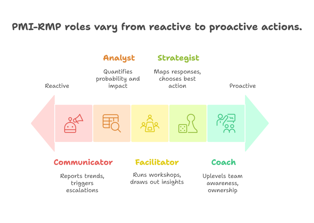 PMI-RMP roles vary from reactive to proactive actions.