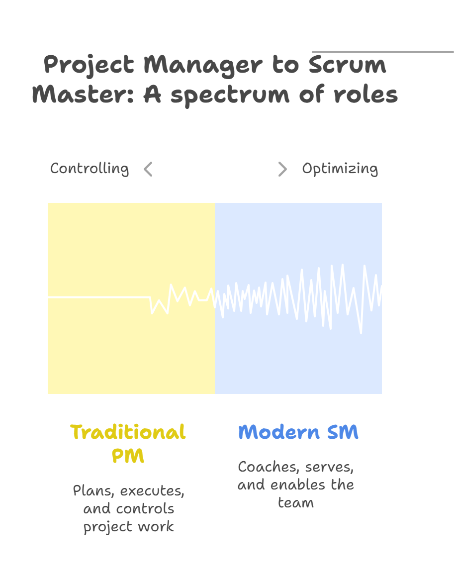 Project Manager to Scrum Master A spectrum of roles