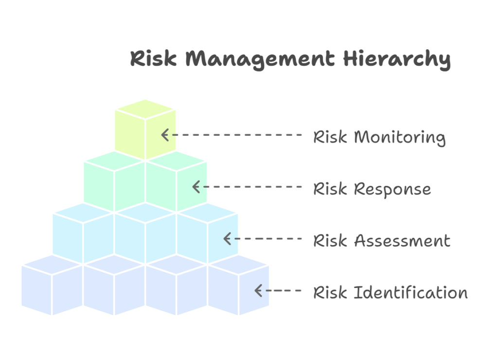 Risk Management Hierarchy