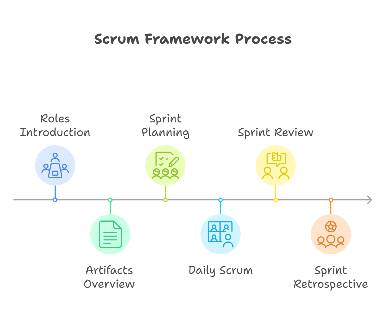Scrum Framework Process