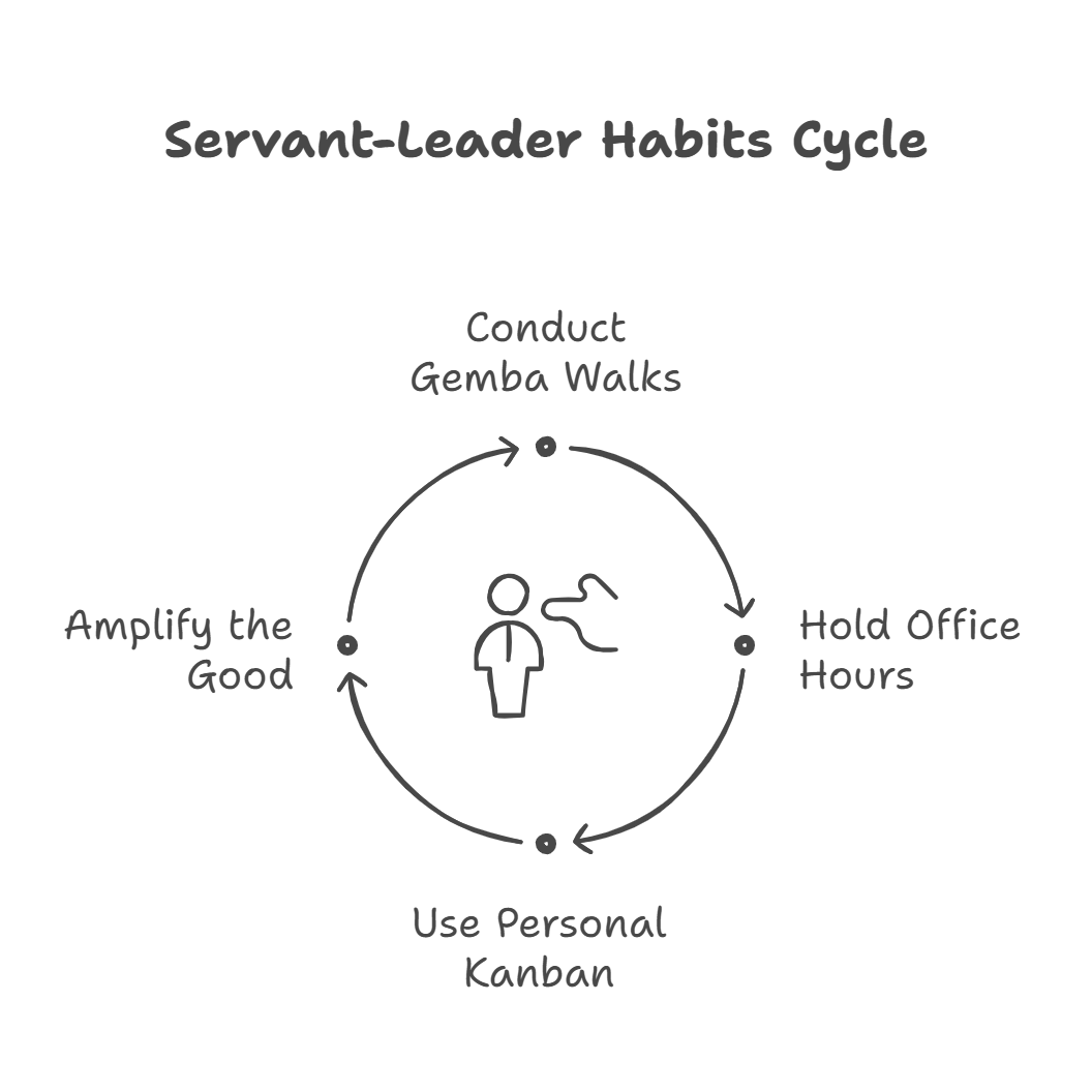 Servant-Leader Habits Cycle
