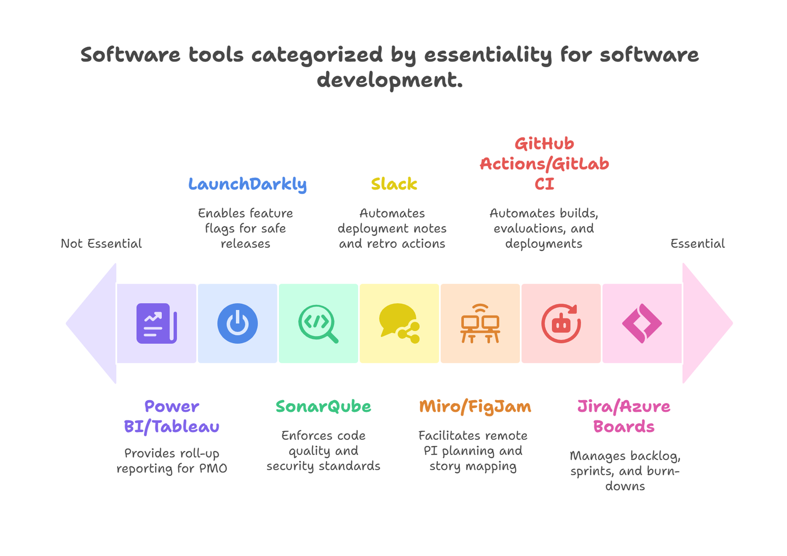 Software tools categorized by essentiality for software development.