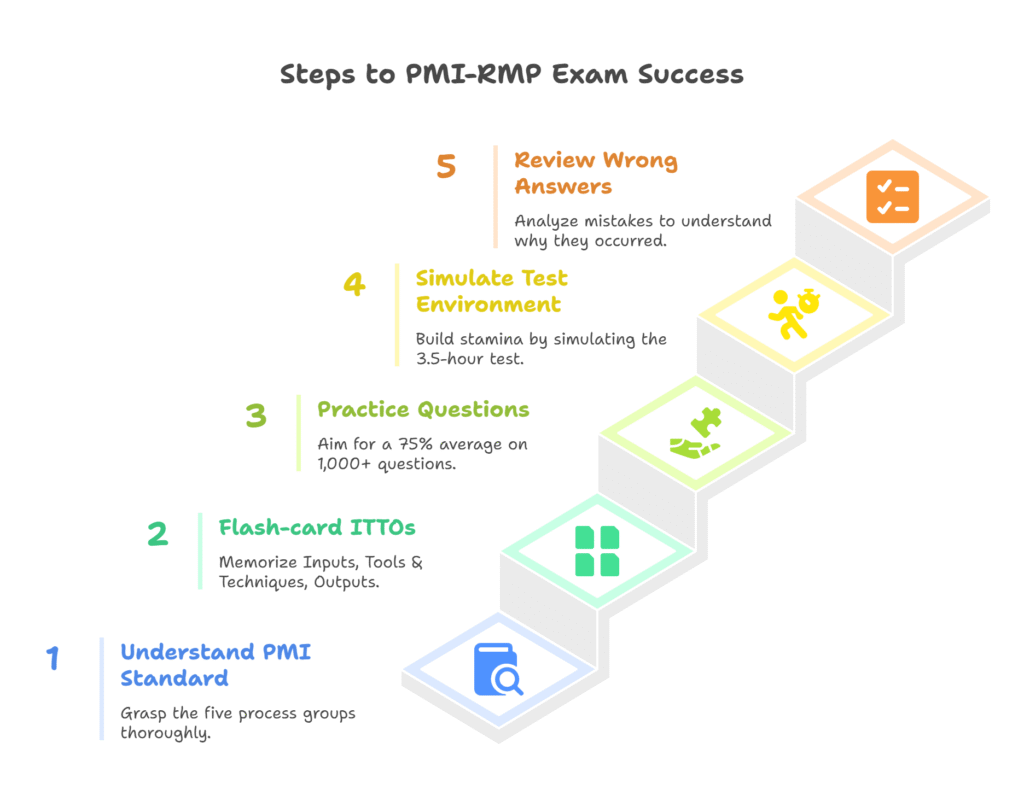 Steps to PMI-RMP Exam Success