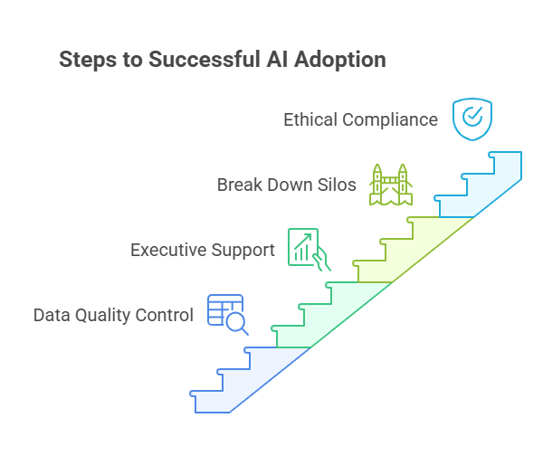 Steps to Successful AI Adoption