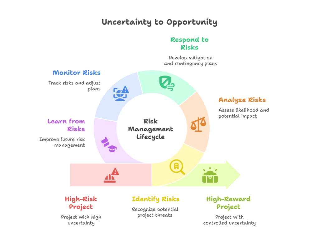 Uncertainty to Opportunity