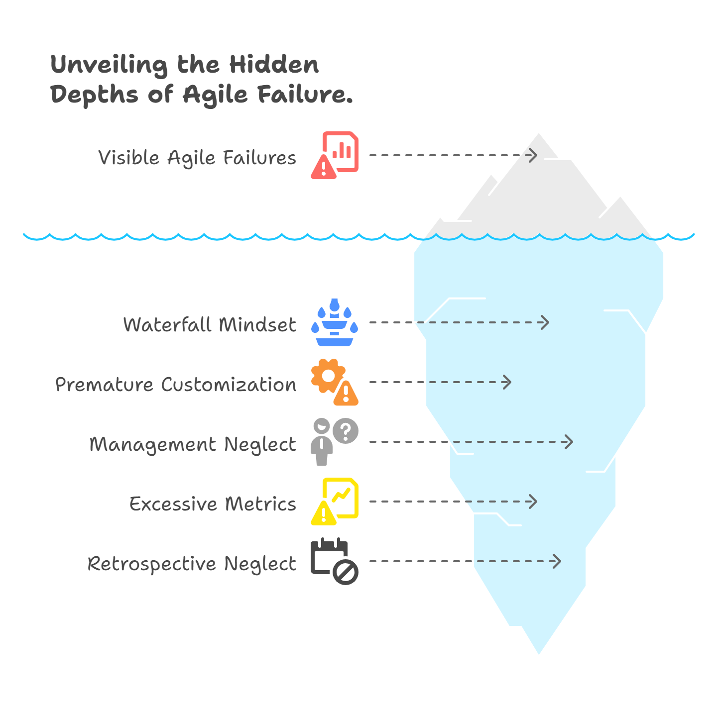 Unveiling the Hidden Depths of Agile Failure.